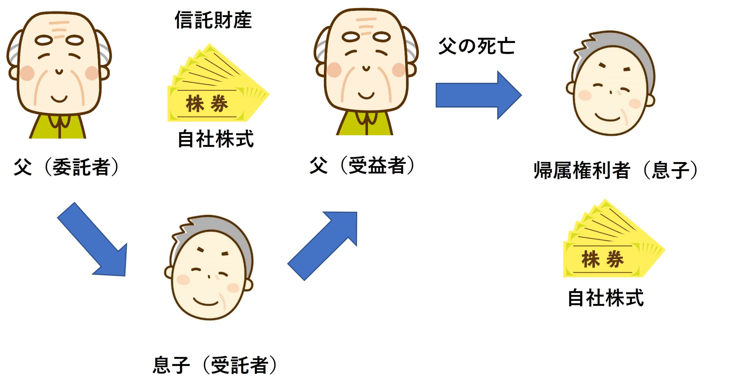 円滑な事業承継のために家族信託を活用する方法（株価対策） | 司法  